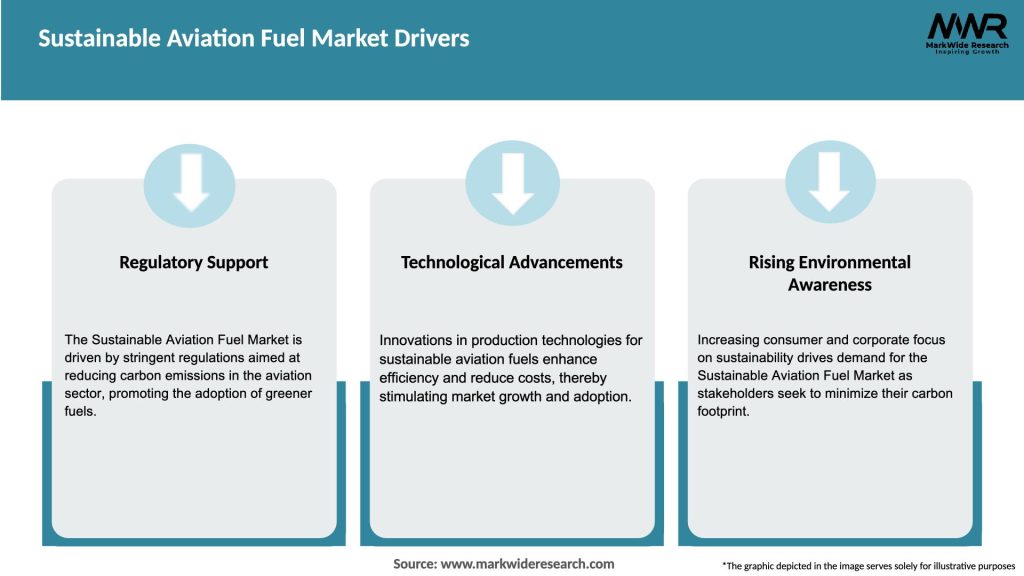 Sustainable Aviation Fuel Market Drivers