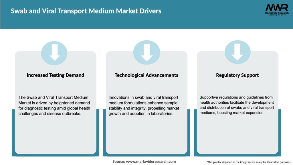 Swab and Viral Transport Medium Market Drivers