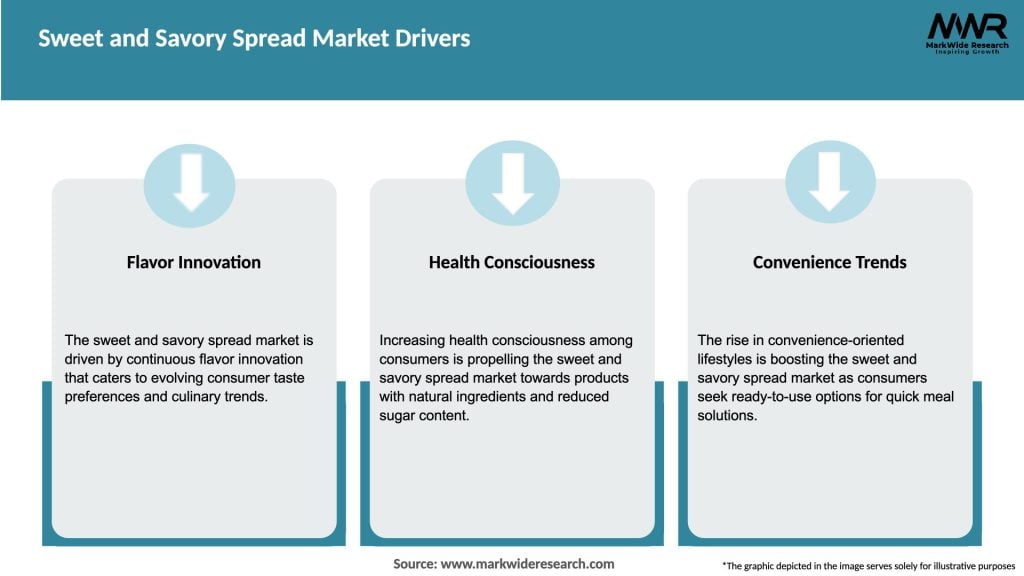 Sweet and Savory Spread Market Drivers