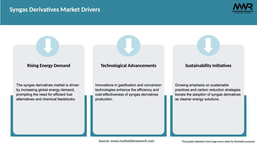 Syngas Derivatives Market Drivers