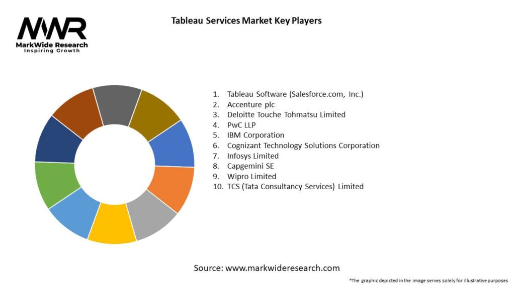 Tableau Services Market 