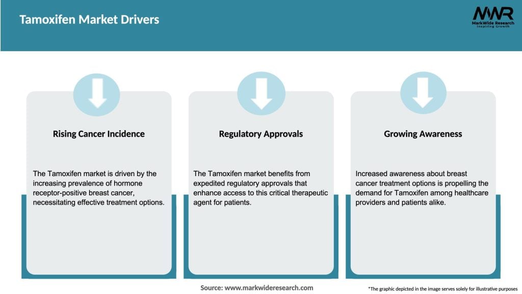 Tamoxifen Market Drivers
