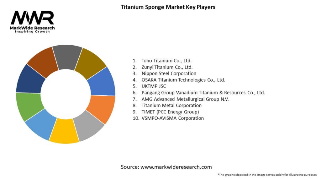 Titanium Sponge Market 