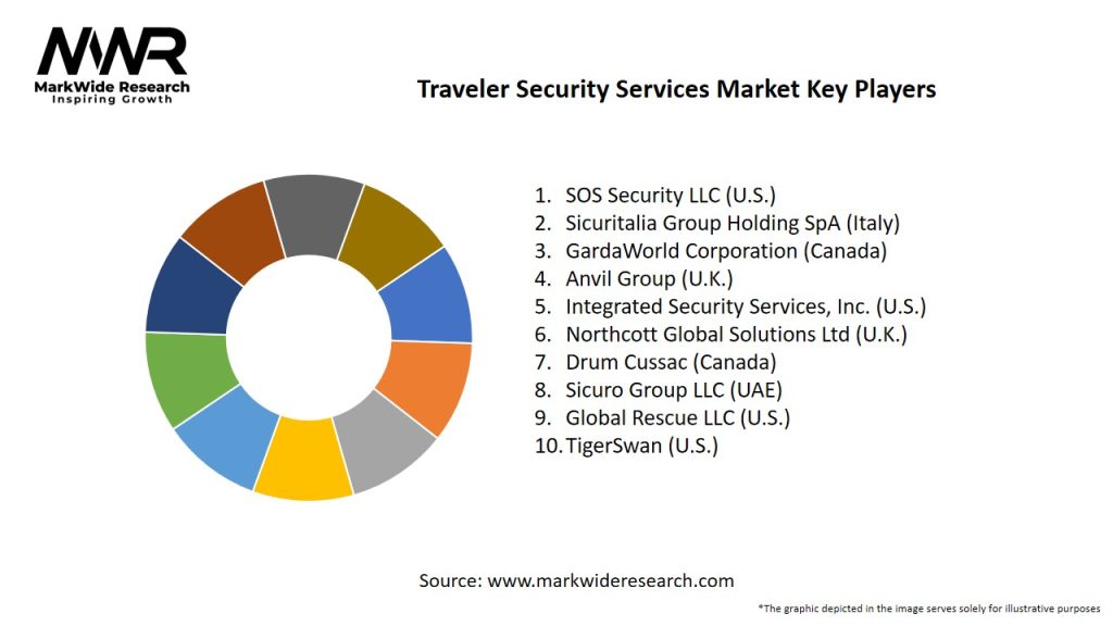 Traveler Security Services Market Key Players