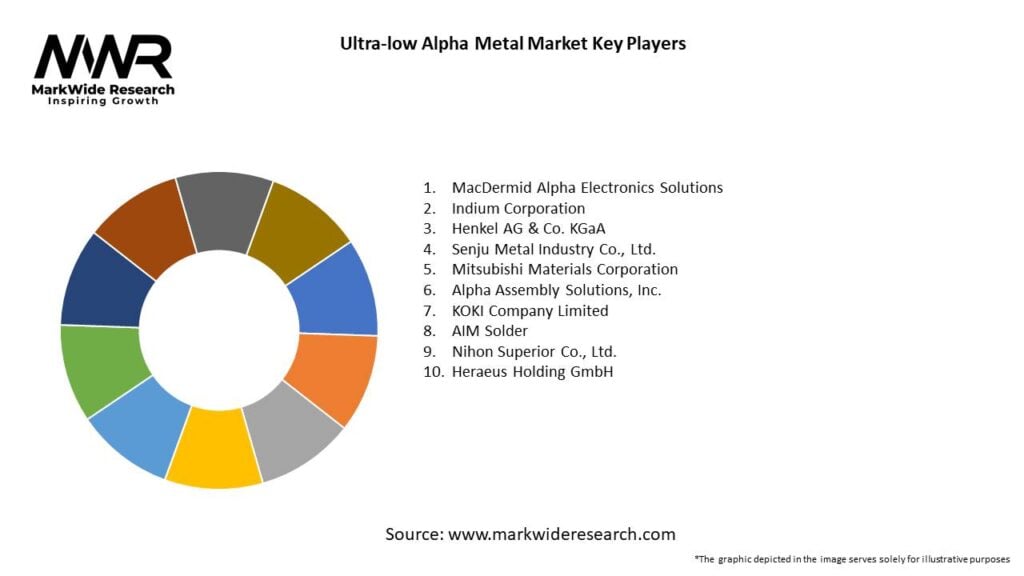 Ultra-low Alpha Metal Market 