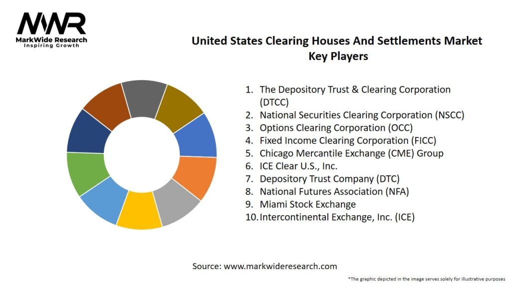 United States Clearing Houses And Settlements Market