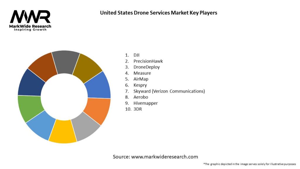 United States Drone Services Market Key Players