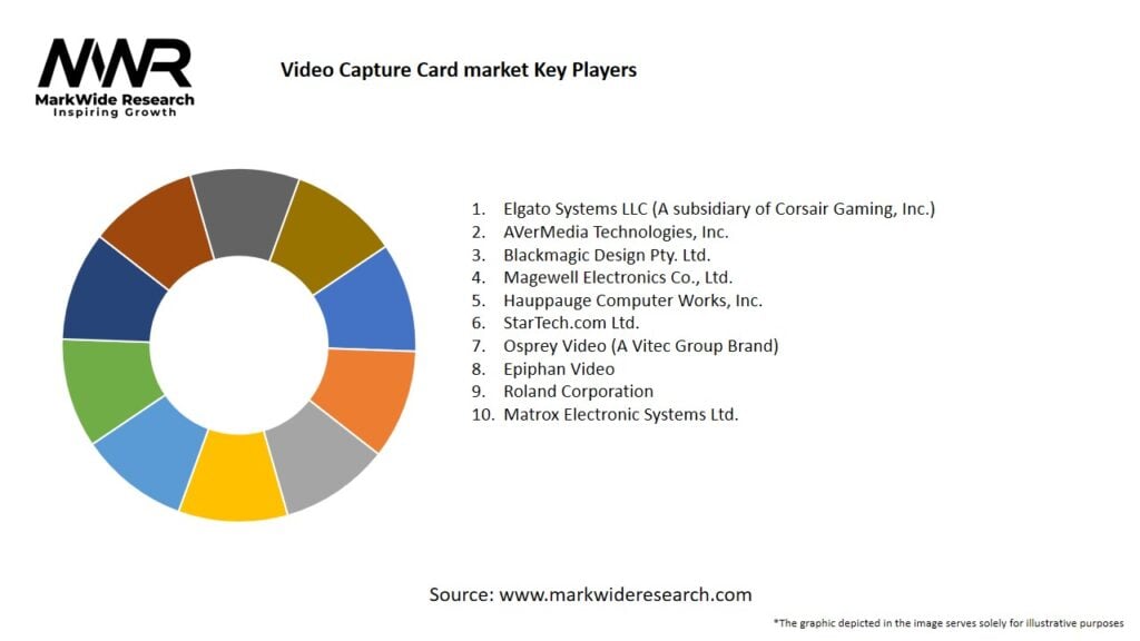 Video Capture Card market 