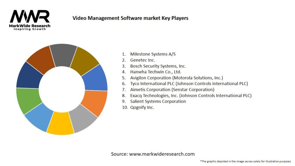 Video Management Software market Key Players