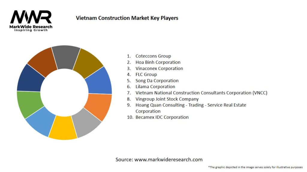 Vietnam Construction Market