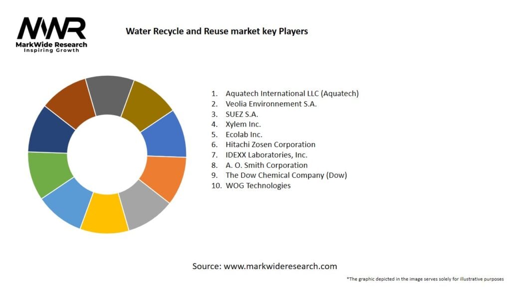 Water Recycle and Reuse market 