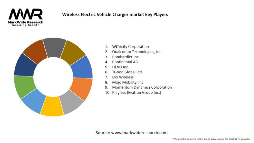Wireless Electric Vehicle Charger market 