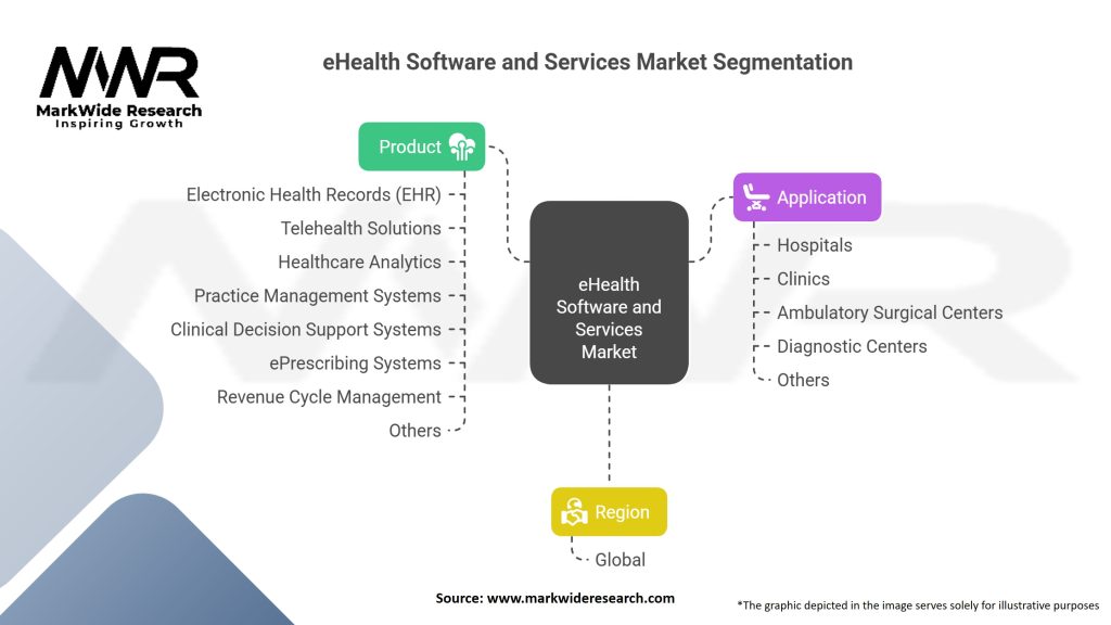 eHealth Software and Services market Segmentation