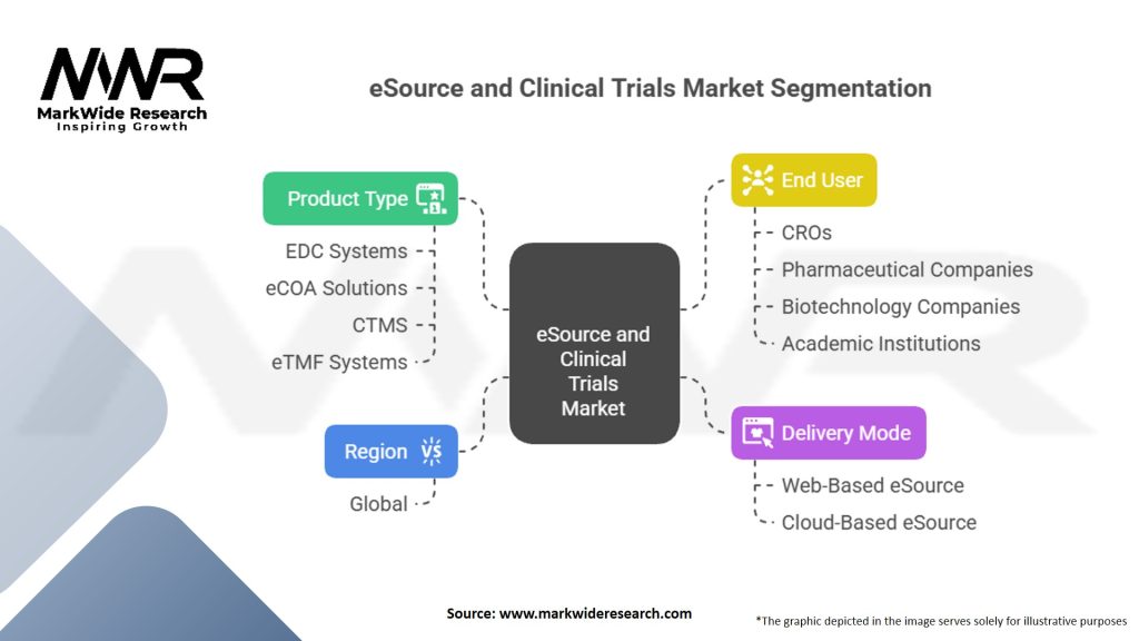 eSource and Clinical Trials market
