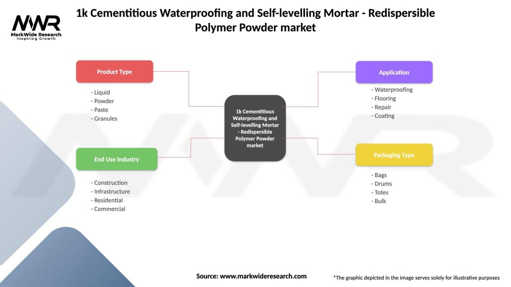 1k Cementitious Waterproofing and Self-levelling Mortar – Redispersible Polymer Powder market Segmentation