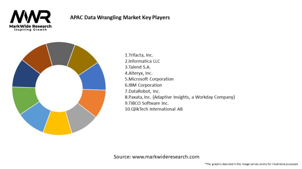 APAC Data Wrangling Market Key Players