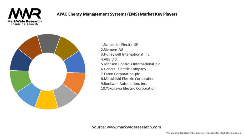 APAC Energy Management Systems (EMS) Market 