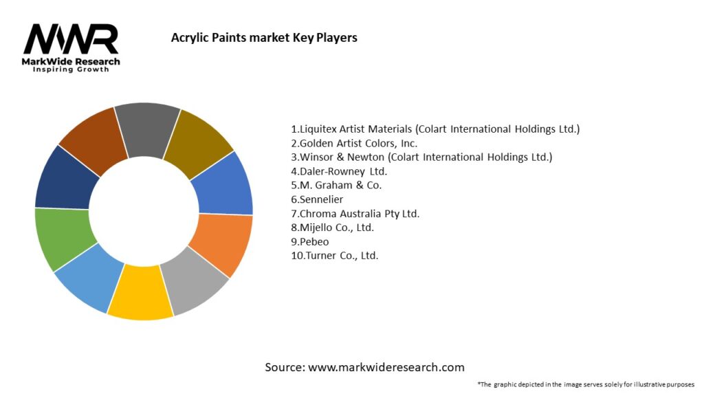 Acrylic Paints market 