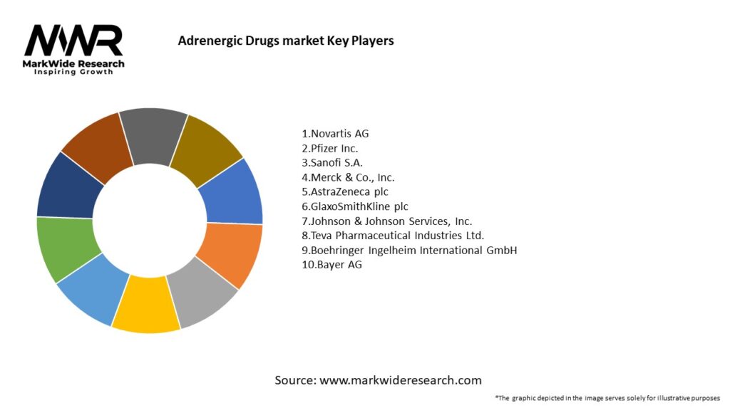 Adrenergic Drugs market Key Players