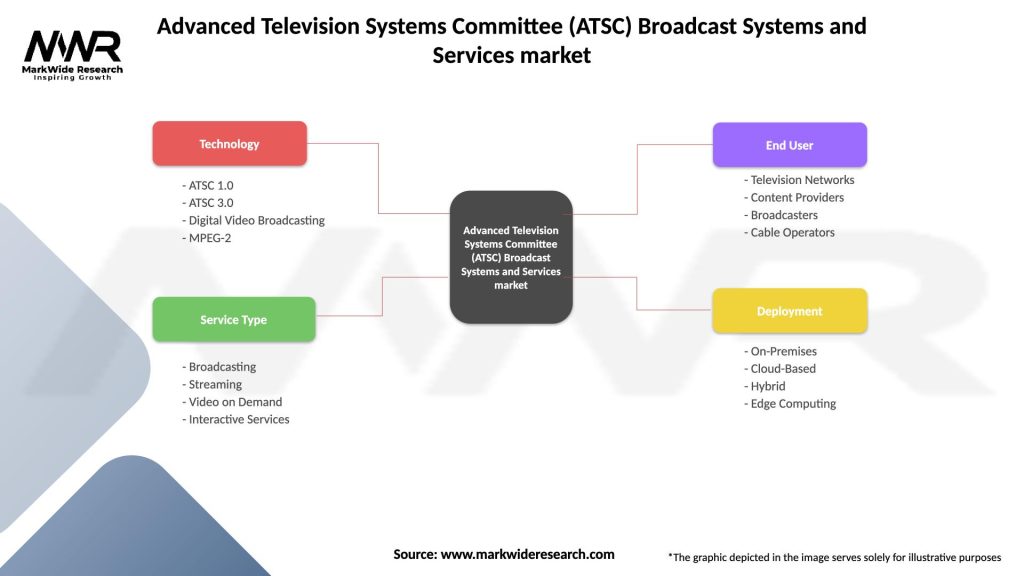 Advanced Television Systems Committee (ATSC) Broadcast Systems and Services market Segmentation