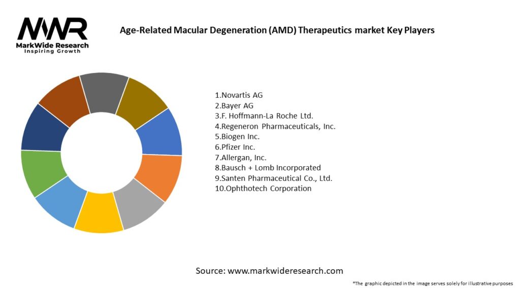 Age-Related Macular Degeneration (AMD) Therapeutics market Key Players