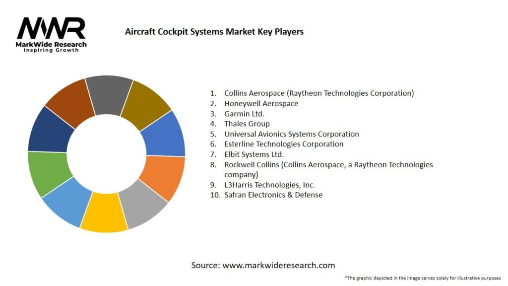 Aircraft Cockpit Systems Market 