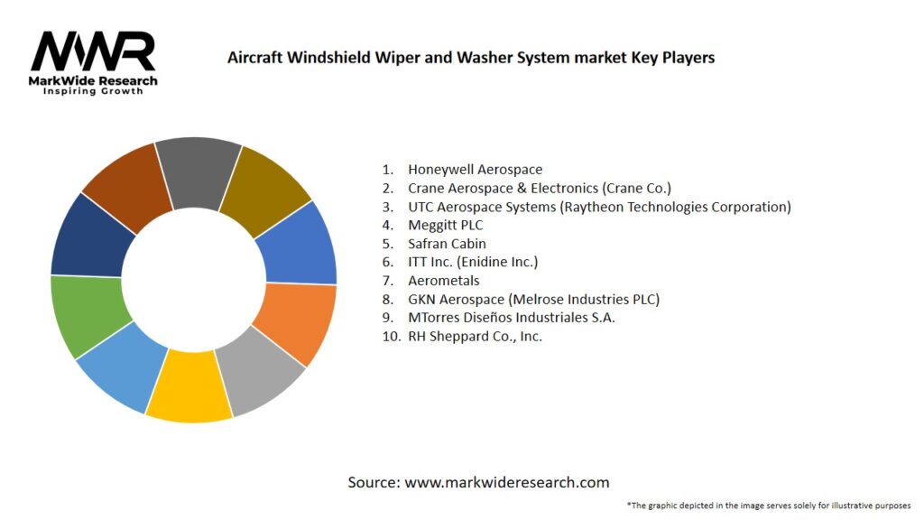 Aircraft Windshield Wiper and Washer System market 