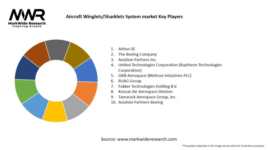 Aircraft Winglets Sharklets System market