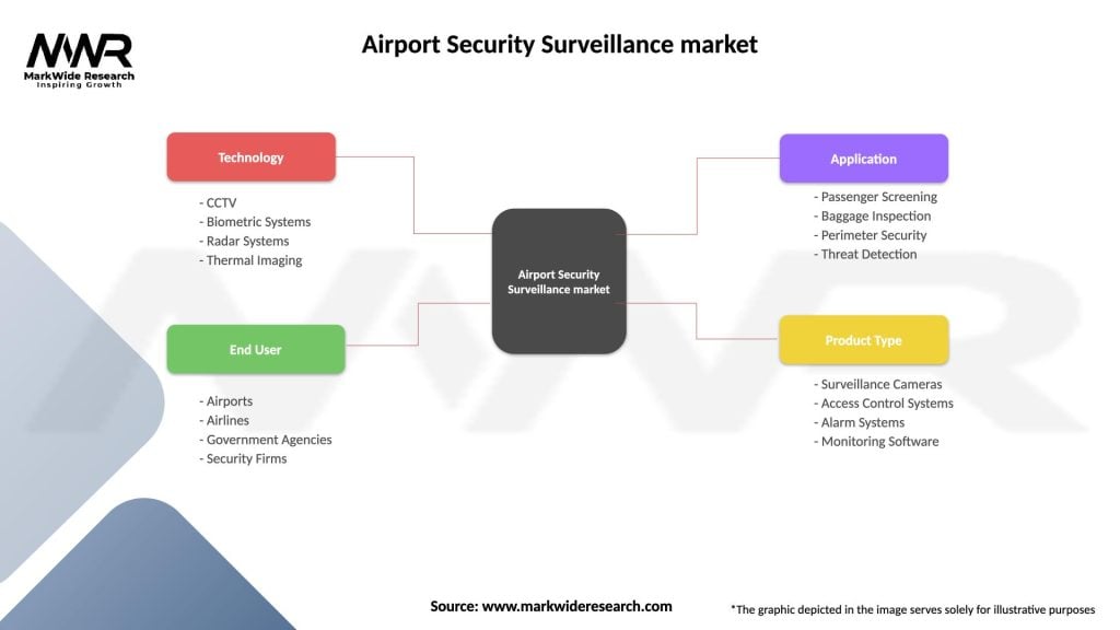Airport Security Surveillance market Segmentation