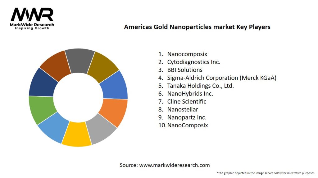 Americas Gold Nanoparticles market
