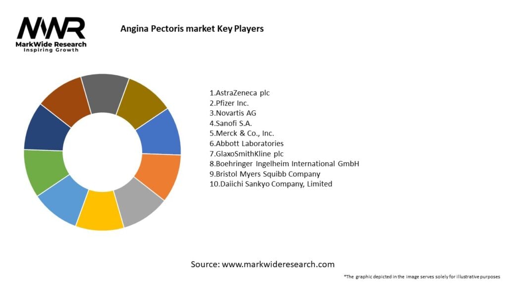 Angina Pectoris market 