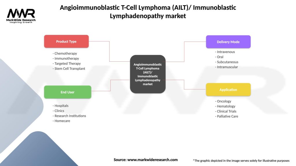 Angioimmunoblastic T-Cell Lymphoma (AILT)/ Immunoblastic Lymphadenopathy market Segmentation