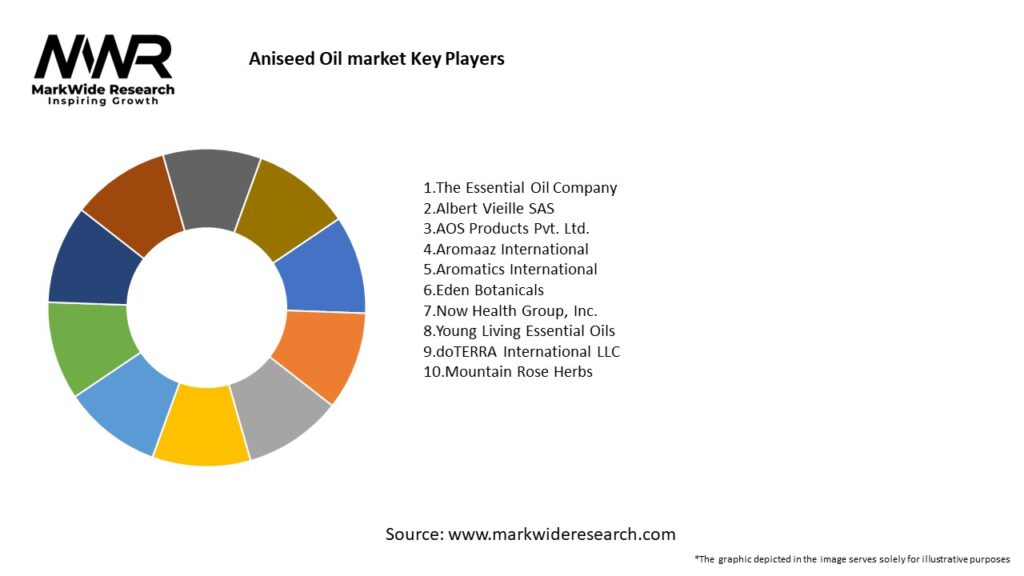 Aniseed Oil market Key Players