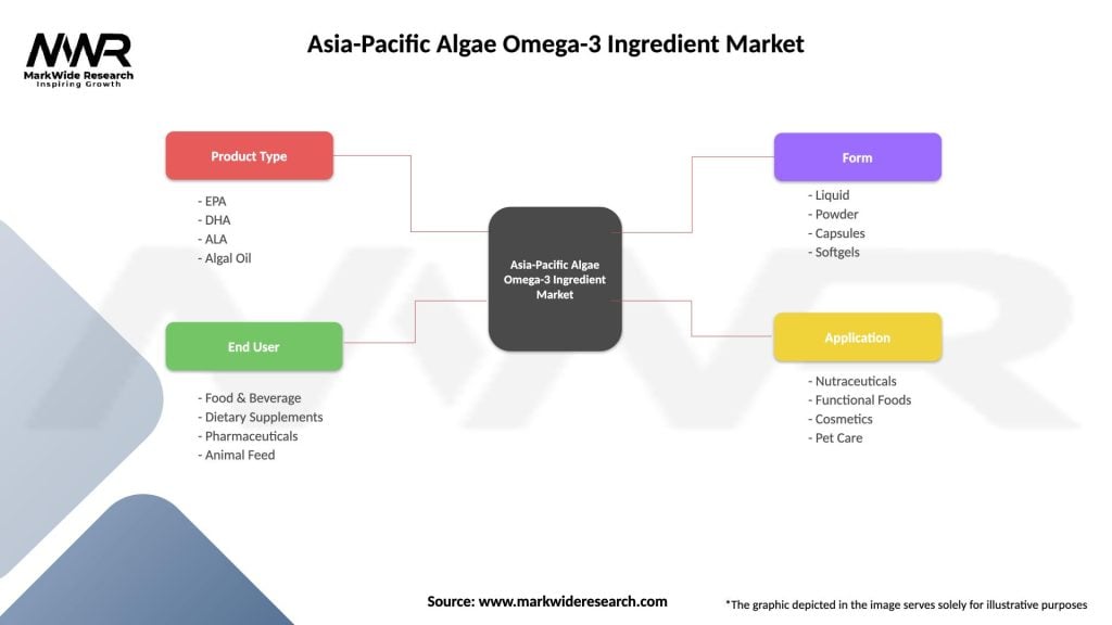 Asia-Pacific Algae Omega-3 Ingredient Market Segmentation