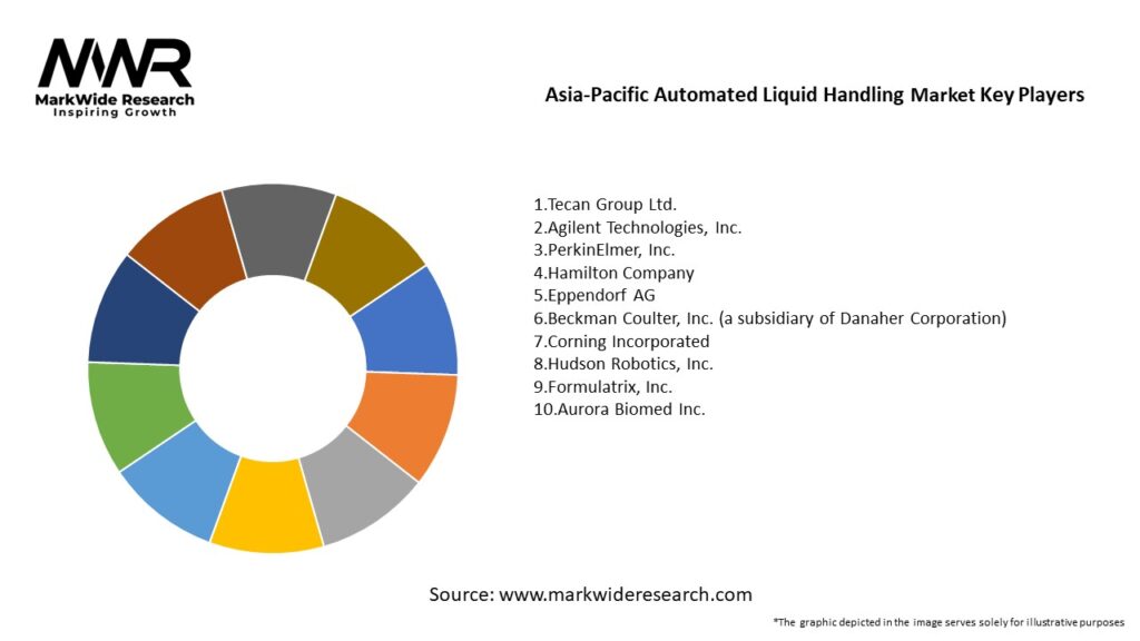 Asia-Pacific Automated Liquid Handling market Key Players