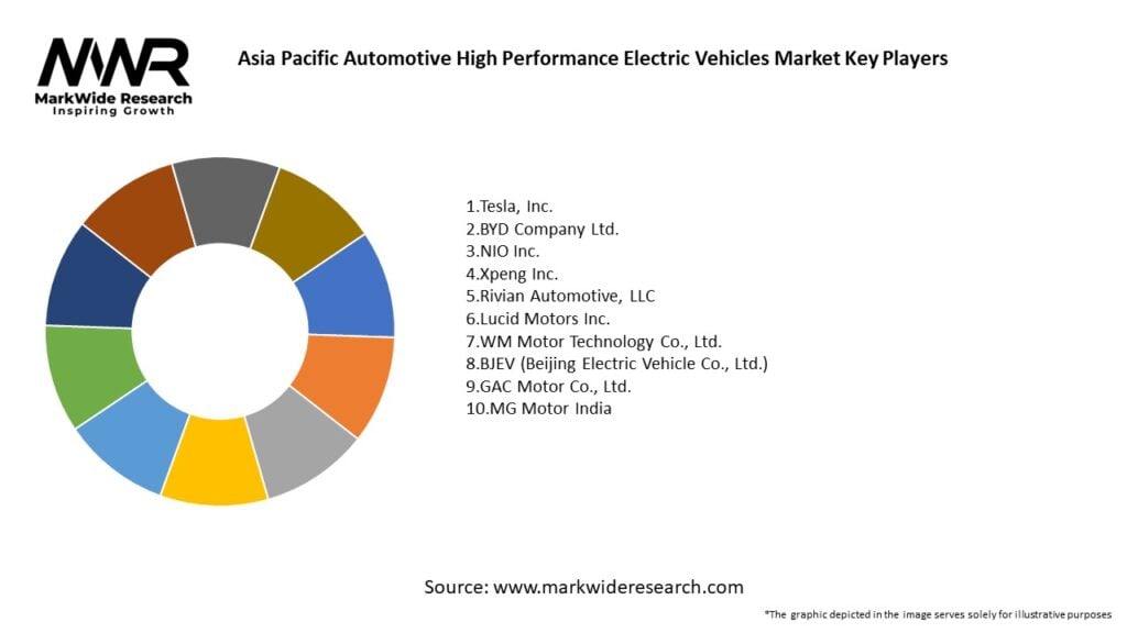 Asia Pacific Automotive High Performance Electric Vehicles Market 