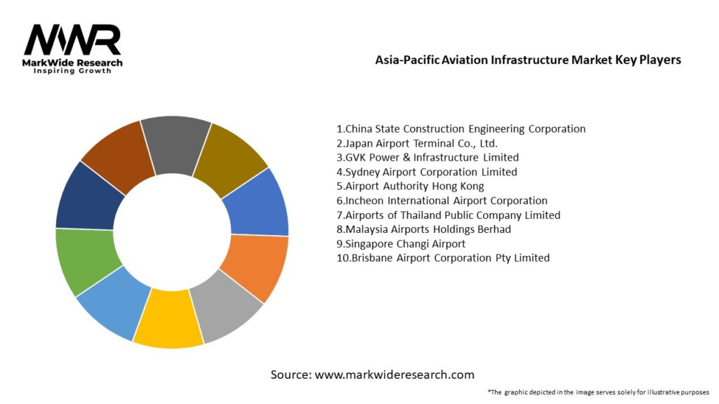 Asia-Pacific Aviation Infrastructure Market Key Players