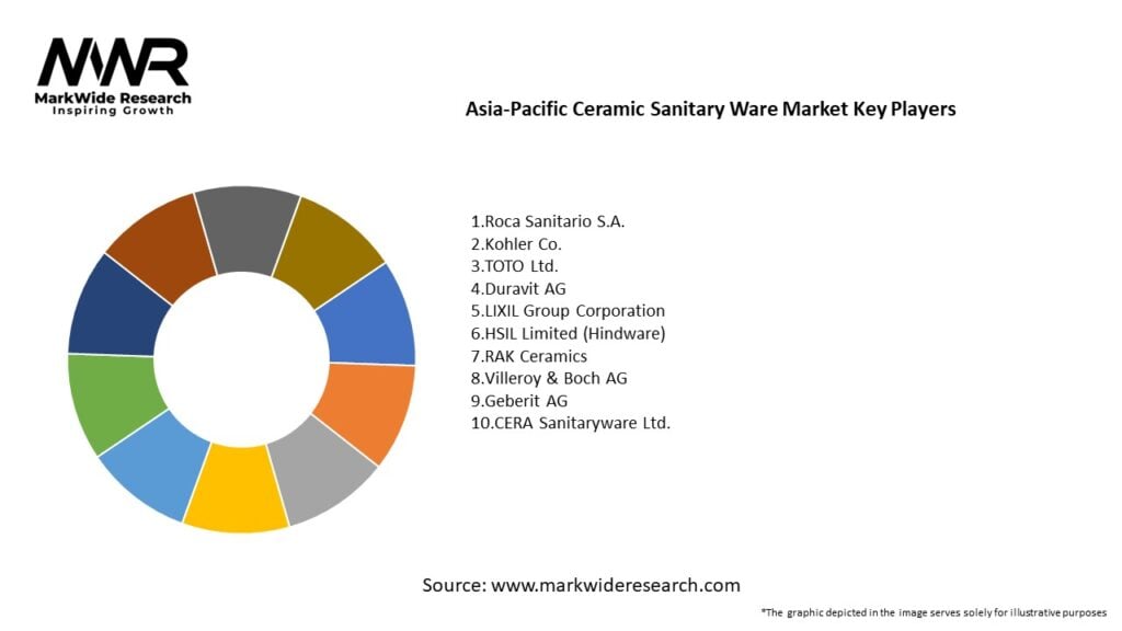 Asia-Pacific Ceramic Sanitary Ware Market Key Players
