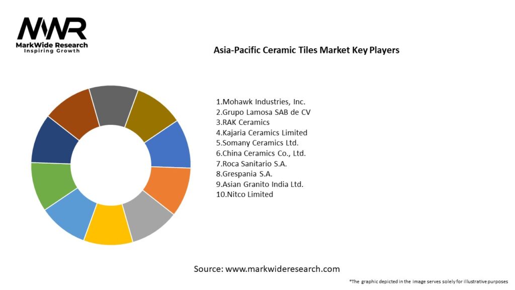 Asia-Pacific Ceramic Tiles Market Key Players