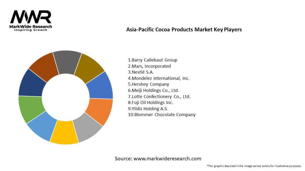 Asia-Pacific Cocoa Products Market
