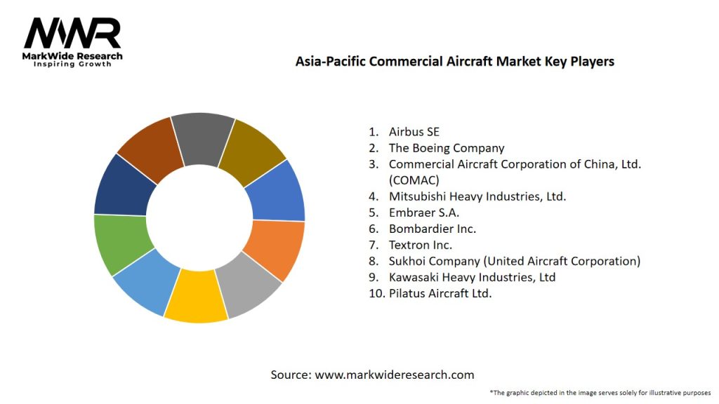 Asia-Pacific Commercial Aircraft Market