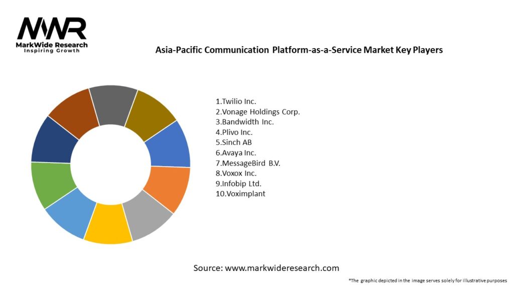 Asia-Pacific Communication Platform-as-a-Service Market