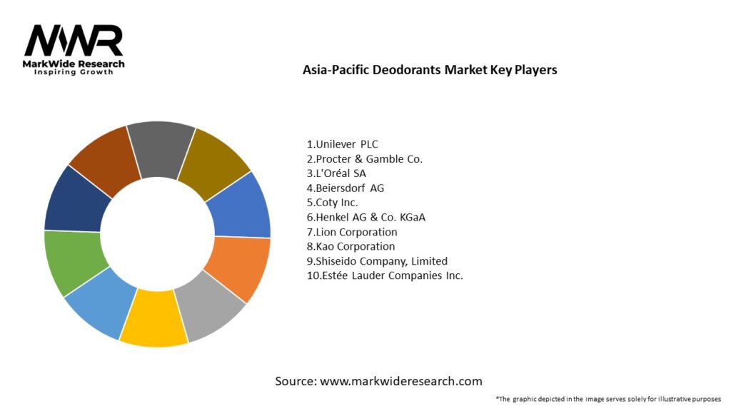 Asia-Pacific Deodorants Market Key Players