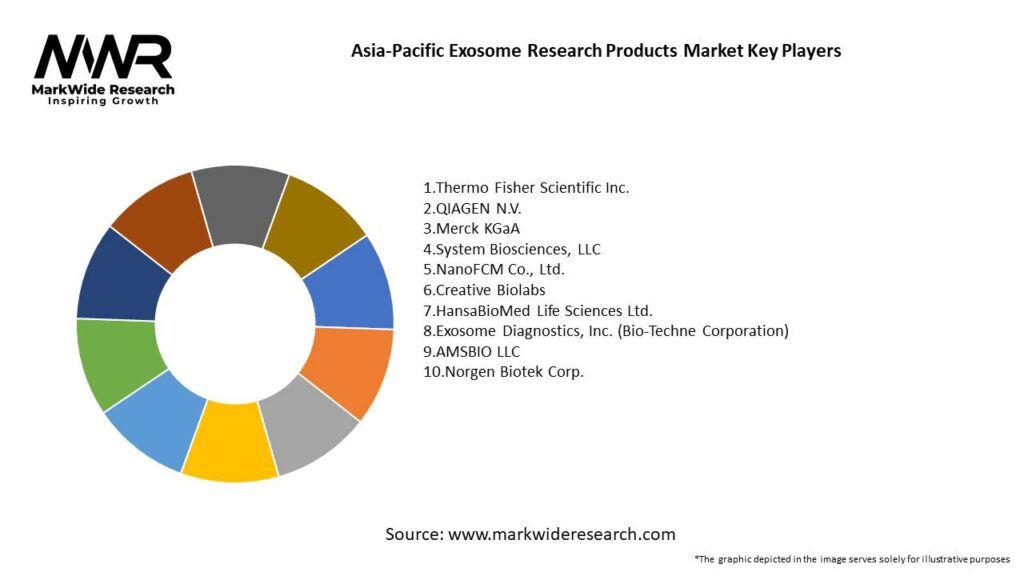 Asia-Pacific Exosome Research Products Market Key Players