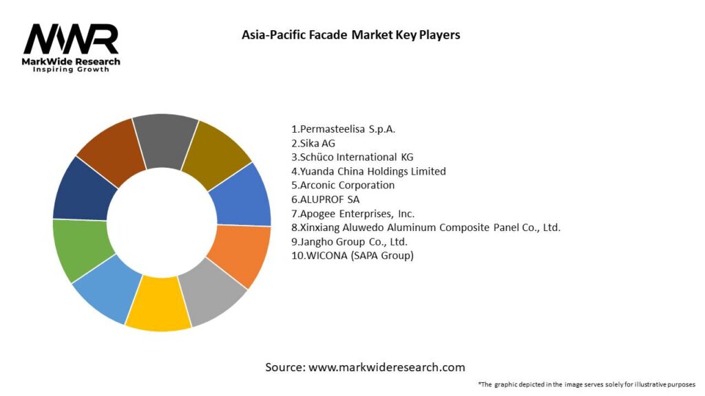 Asia-Pacific Facade Market Key Players