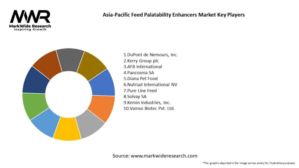 Asia-Pacific Feed Palatability Enhancers Market Key Players