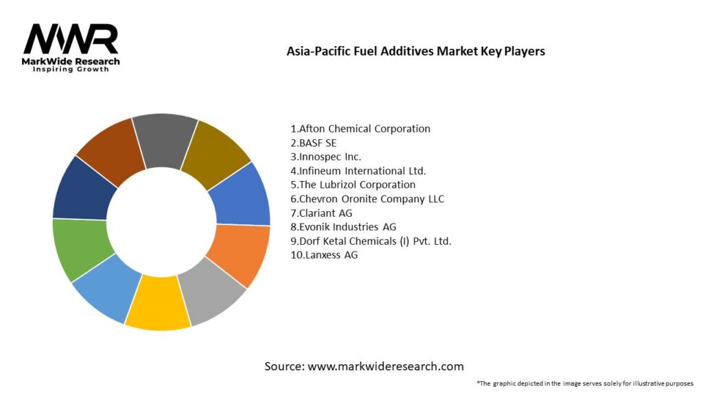 Asia-Pacific Fuel Additives Market