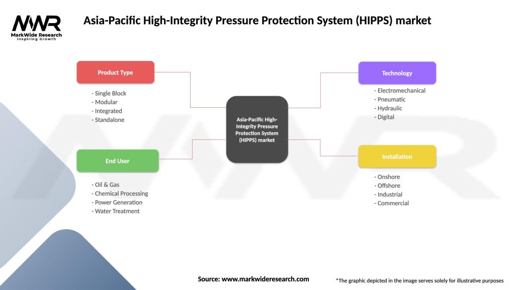 Asia-Pacific High-Integrity Pressure Protection System (HIPPS) market Segmentation