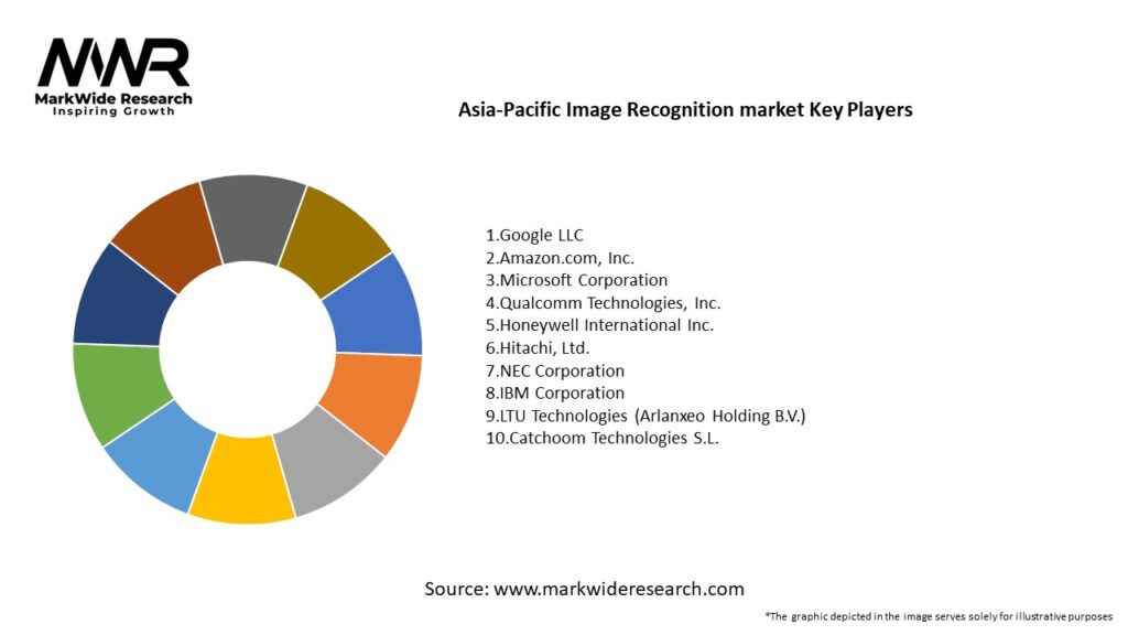 Asia-Pacific Image Recognition market Key Players