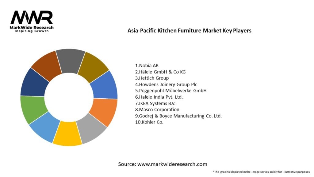 Asia-Pacific Kitchen Furniture Market Key Players